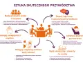 Sztuka skutecznego przywództwa: buduj sens, dawaj feedback, motywuj, deleguj, rozwijaj umiejętności miękkie i bądź elastyczny na naukę – to klucz do otwartości na zmiany.