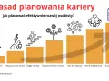 7 zasad planowania kariery: samoświadomość, cele, rozwój, elastyczność, sieć kontaktów, work-life balance, analiza i korekta planu.