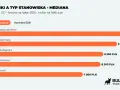 Zestawienie zarobków analityka biznesowego IT na umowie o pracę i B2B. Najwyższe zarobki osiąga analityk bezpieczeństwa (10 000 PLN).