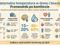 Optymalna temperatura w biurze BHP to klucz do zdrowia i wydajności. Infografika pokazuje idealne zakresy dla domu i pracy, wpływ temperatury na samopoczucie oraz wilgotność powietrza.