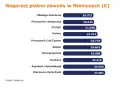 Najlepiej płatne zawody w Niemczech (€). Kierowca ciężarówki zarabia 27.001 €, a asystent stomatologa 26.925 €.