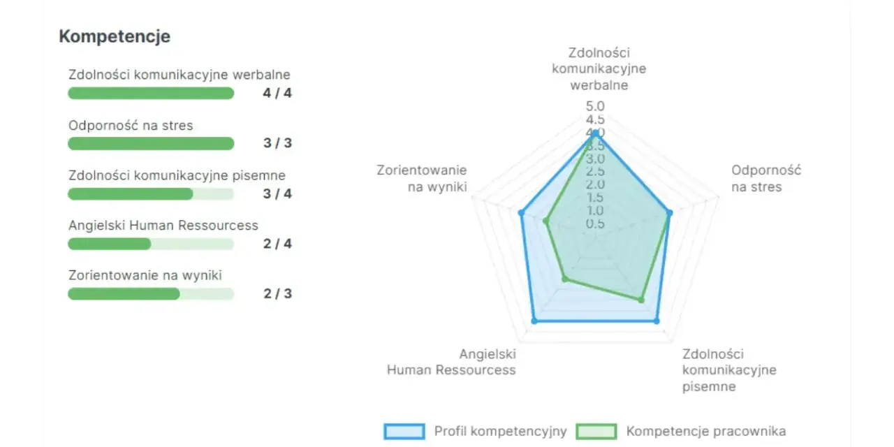 Ocena pracownika: wykres radarowy porównujący profil kompetencyjny z rzeczywistymi umiejętnościami pracownika.