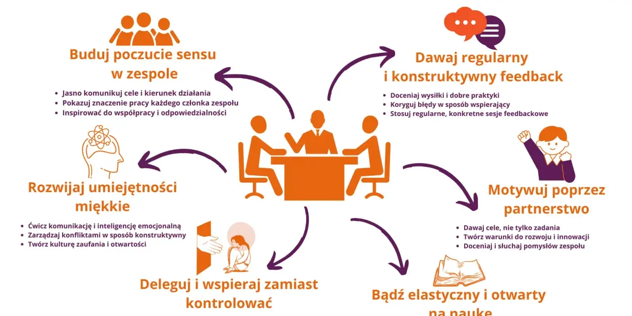 Sztuka skutecznego przywództwa: buduj sens, dawaj feedback, motywuj, deleguj, rozwijaj umiejętności miękkie i bądź elastyczny na naukę – to klucz do otwartości na zmiany.