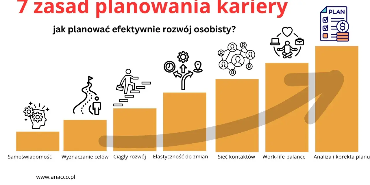 7 zasad planowania kariery: samoświadomość, cele, rozwój, elastyczność, sieć kontaktów, work-life balance, analiza i korekta planu.