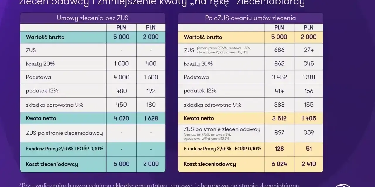 Porównanie kosztów umowy zlecenia bez i po ozusowaniu, pokazujące wpływ na status ucznia i kwotę netto.