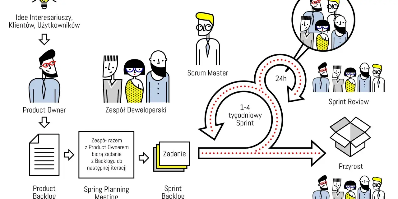 Scrum Master czuwa nad Daily Scrum, gdzie zespół omawia zadania. Proces iteracyjny prowadzi do Przyrostu.