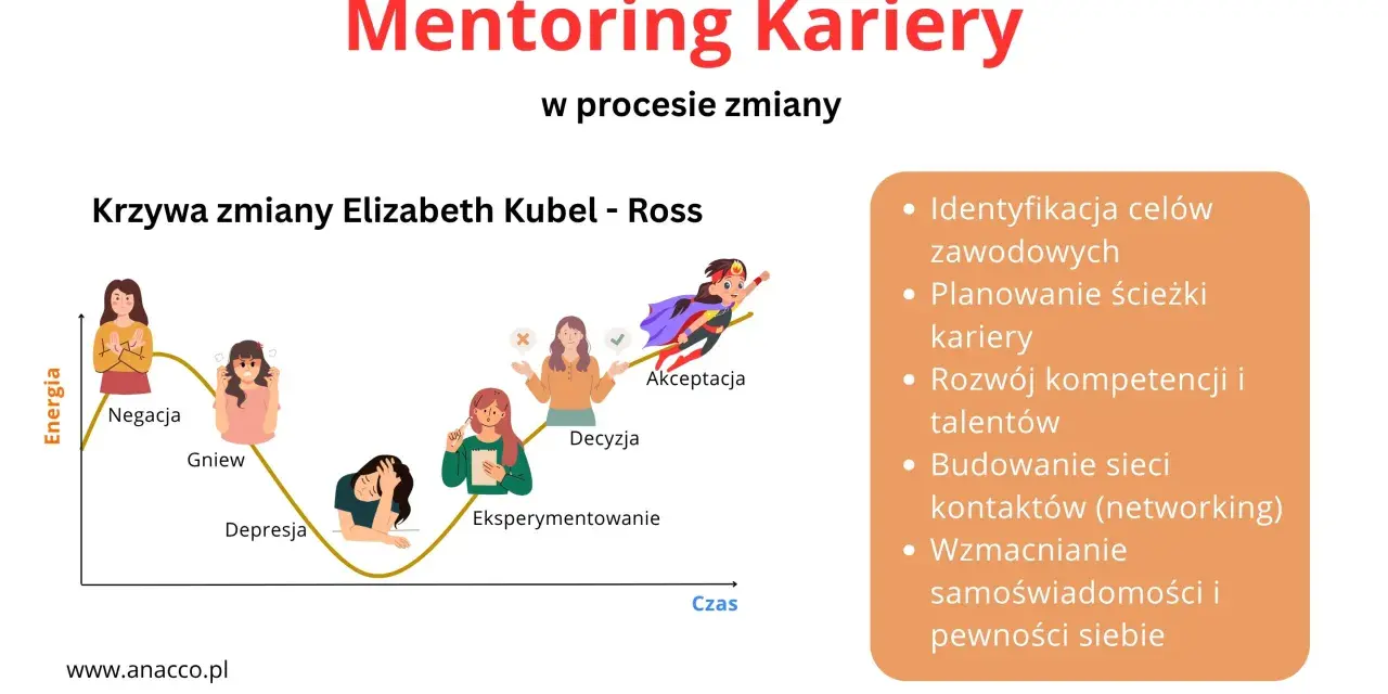 Grafika ilustruje krzywą zmian zawodowych, gdzie mentor wspiera awans kariery przez identyfikację celów i rozwój.