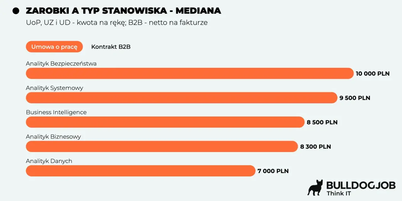 Zestawienie zarobków analityka biznesowego IT na umowie o pracę i B2B. Najwyższe zarobki osiąga analityk bezpieczeństwa (10 000 PLN).