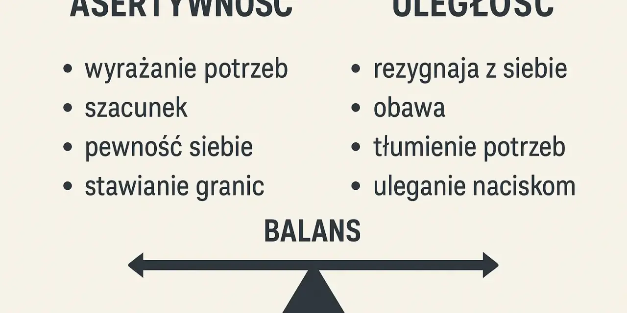 Asertywność co to? Wyrażanie potrzeb, szacunek, pewność siebie, stawianie granic vs. uległość, obawa, tłumienie potrzeb. Balans jest kluczem.