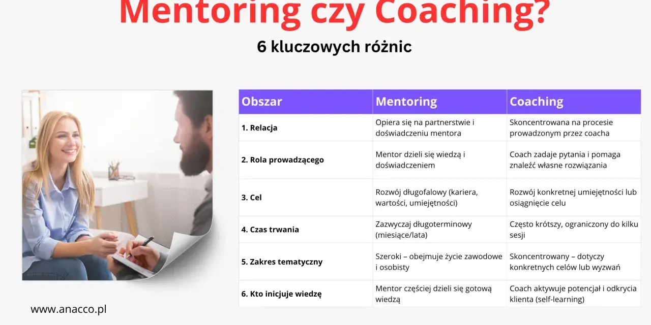 Tabela porównująca mentoring i coaching. Coaching to proces, w którym coach zadaje pytania, by pomóc klientowi znaleźć własne rozwiązania.