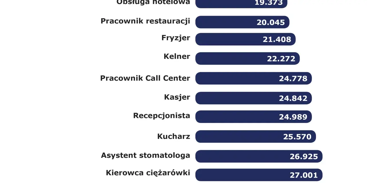 Najlepiej płatne zawody w Niemczech (€). Kierowca ciężarówki zarabia 27.001 €, a asystent stomatologa 26.925 €.