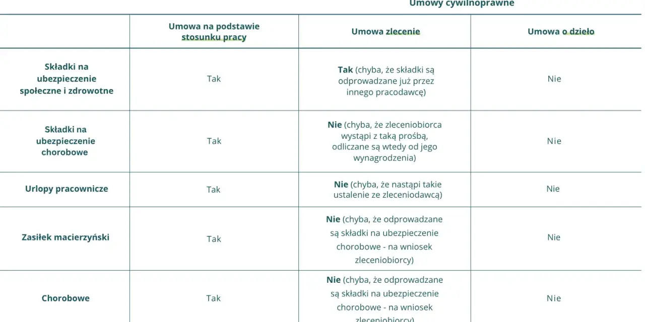 Tabela porównująca składki i świadczenia w umowie o pracę, zlecenia i o dzieło. Pasek wynagrodzenia jest tu kluczowy.