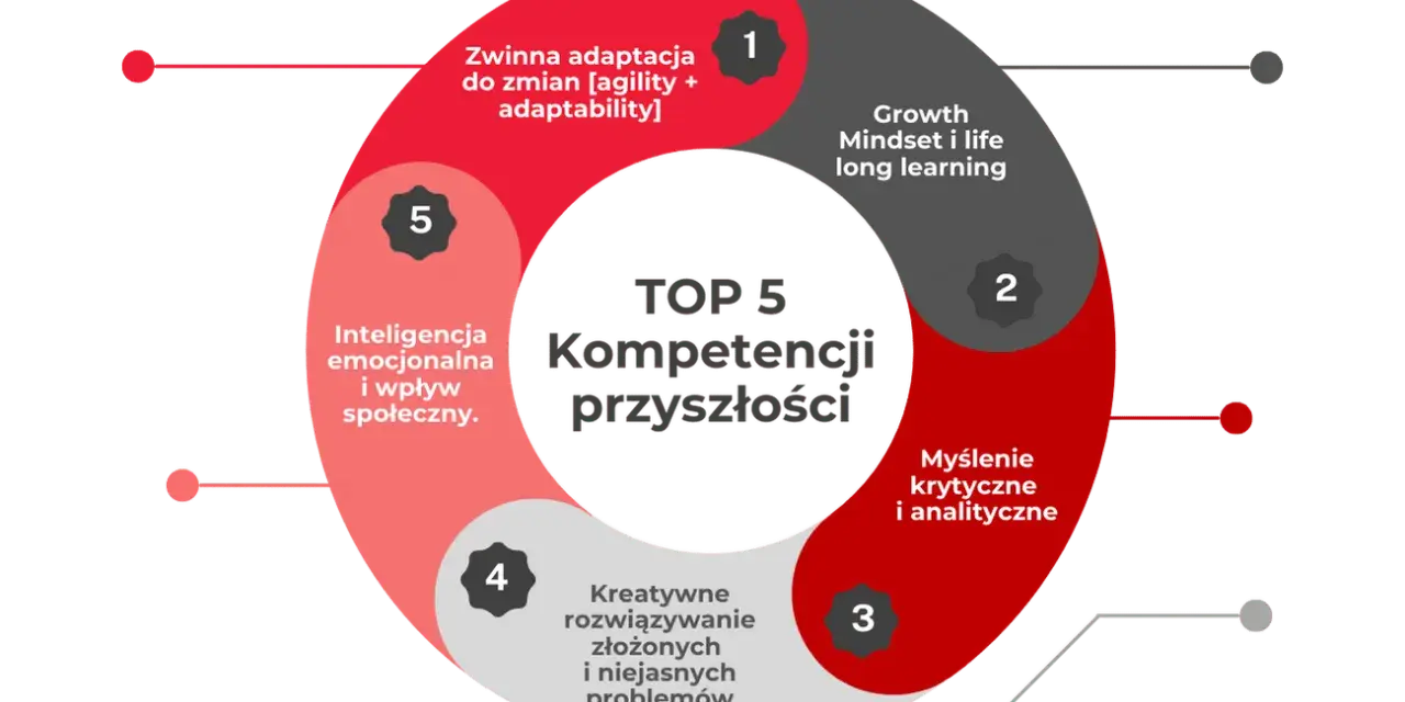 Top 5 kompetencji przyszłości: zwinna adaptacja, growth mindset, myślenie krytyczne, kreatywne rozwiązywanie problemów, inteligencja emocjonalna.
