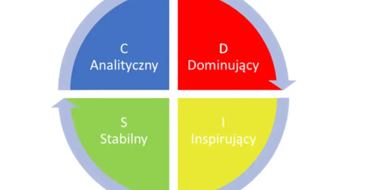 Koło przedstawia cztery typy osobowości: Analityczny (C), Dominujący (D), Stabilny (S) i Inspirujący (I).