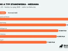 Zestawienie zarobków analityka biznesowego IT na umowie o pracę i B2B. Najwyższe zarobki osiąga analityk bezpieczeństwa (10 000 PLN).