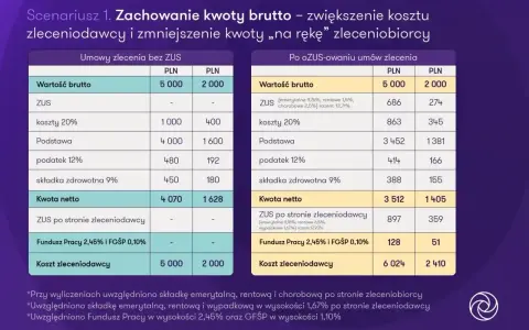 Porównanie kosztów umowy zlecenia dla studenta: bez ZUS i po ozusowaniu. Analiza wpływu na kwotę netto.
