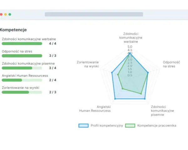 Ocena pracownika: wykres radarowy porównujący profil kompetencyjny z rzeczywistymi umiejętnościami pracownika.