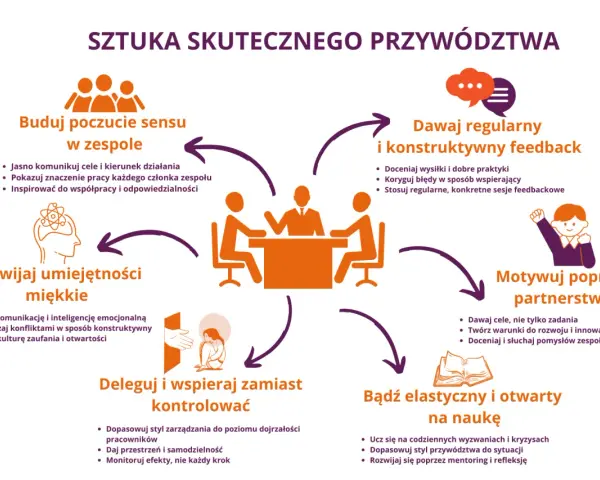 Sztuka skutecznego przywództwa: buduj sens, dawaj feedback, motywuj, deleguj, rozwijaj umiejętności miękkie i bądź elastyczny na naukę – to klucz do otwartości na zmiany.