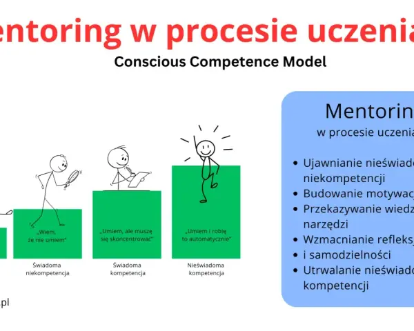 Mentor to ten, kto pomaga przejść przez etapy uczenia się, od nieświadomości do biegłości. Grafika ilustruje model świadomości kompetencji.