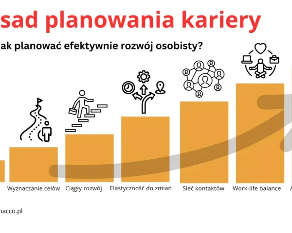 7 zasad planowania kariery: samoświadomość, cele, rozwój, elastyczność, sieć kontaktów, work-life balance, analiza i korekta planu.
