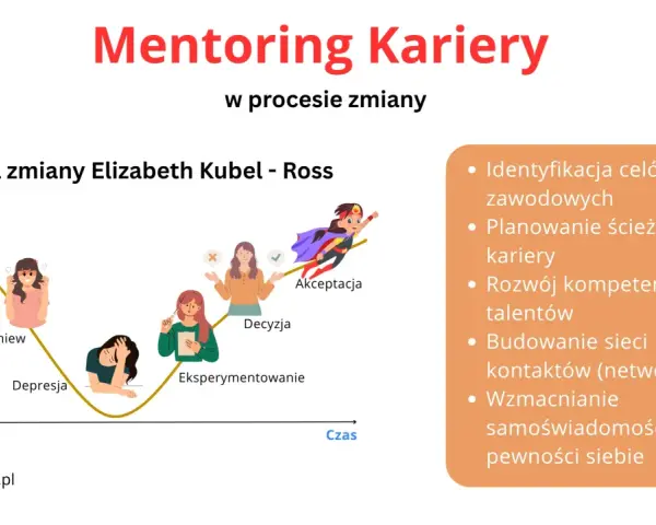 Grafika ilustruje krzywą zmian zawodowych, gdzie mentor wspiera awans kariery przez identyfikację celów i rozwój.