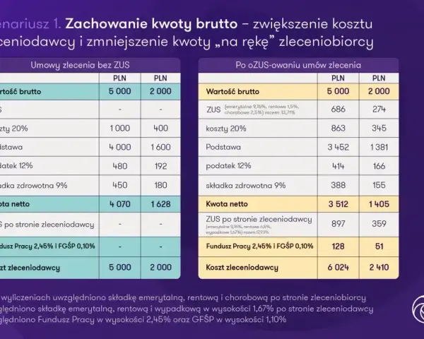 Porównanie kosztów umowy zlecenia dla studenta: bez ZUS i po ozusowaniu. Analiza wpływu na kwotę netto.