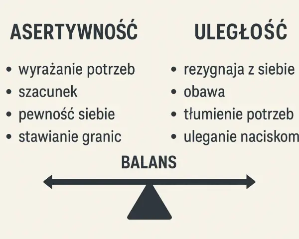Asertywność co to? Wyrażanie potrzeb, szacunek, pewność siebie, stawianie granic vs. uległość, obawa, tłumienie potrzeb. Balans jest kluczem.