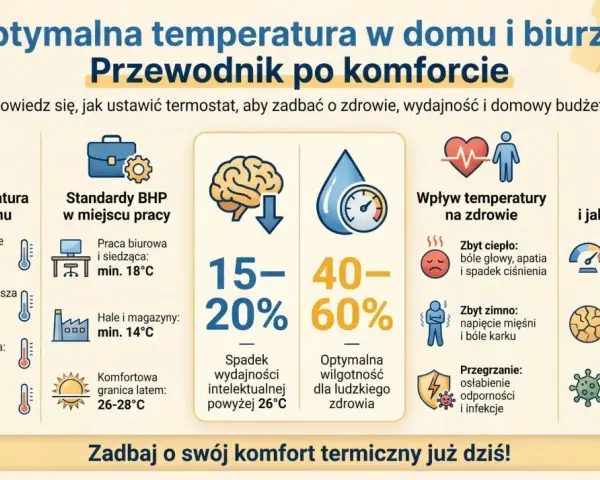 Optymalna temperatura w biurze BHP to klucz do zdrowia i wydajności. Infografika pokazuje idealne zakresy dla domu i pracy, wpływ temperatury na samopoczucie oraz wilgotność powietrza.