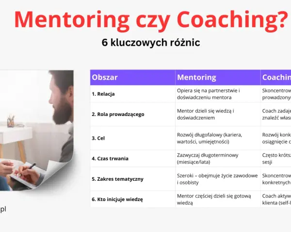 Tabela porównująca mentoring i coaching. Coaching to proces, w którym coach zadaje pytania, by pomóc klientowi znaleźć własne rozwiązania.