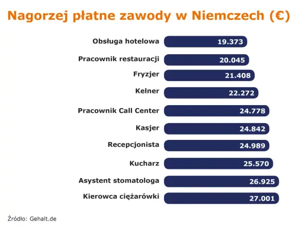 Najlepiej płatne zawody w Niemczech (€). Kierowca ciężarówki zarabia 27.001 €, a asystent stomatologa 26.925 €.