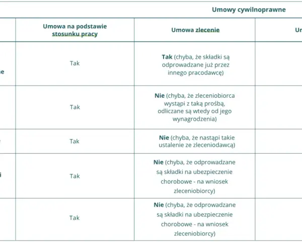 Tabela porównująca składki i świadczenia w umowie o pracę, zlecenia i o dzieło. Pasek wynagrodzenia jest tu kluczowy.
