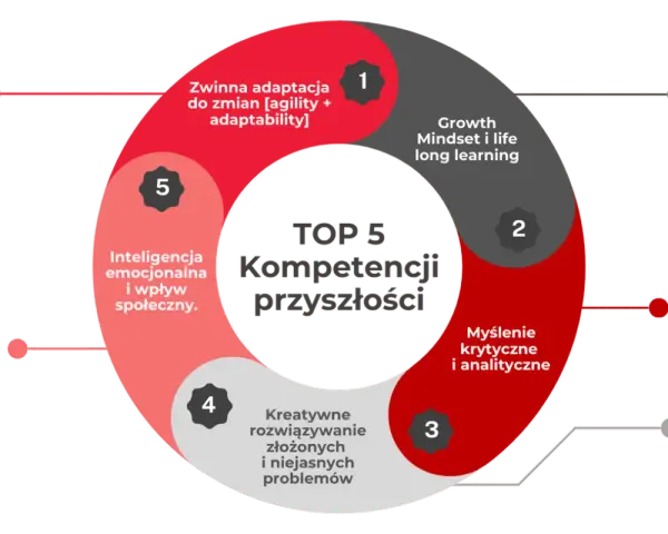Top 5 kompetencji przyszłości: zwinna adaptacja, growth mindset, myślenie krytyczne, kreatywne rozwiązywanie problemów, inteligencja emocjonalna.