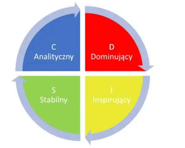 Koło przedstawia cztery typy osobowości: Analityczny (C), Dominujący (D), Stabilny (S) i Inspirujący (I).