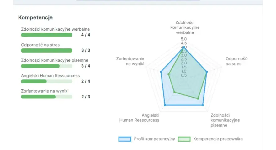 Ocena pracownika: wykres radarowy porównujący profil kompetencyjny z rzeczywistymi umiejętnościami pracownika.