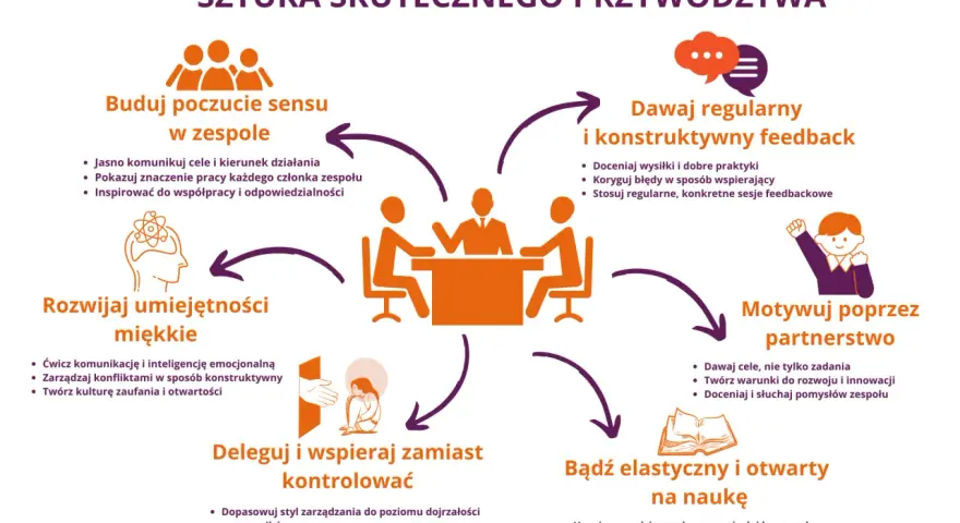 Sztuka skutecznego przywództwa: buduj sens, dawaj feedback, motywuj, deleguj, rozwijaj umiejętności miękkie i bądź elastyczny na naukę – to klucz do otwartości na zmiany.
