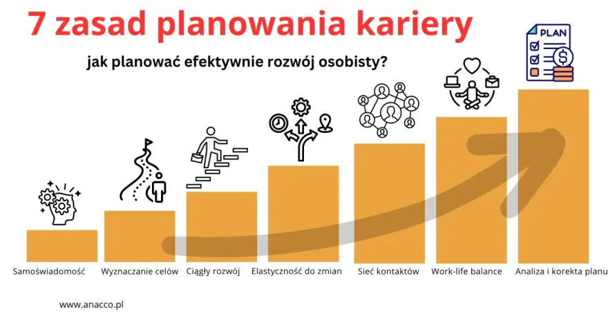 7 zasad planowania kariery: samoświadomość, cele, rozwój, elastyczność, sieć kontaktów, work-life balance, analiza i korekta planu.