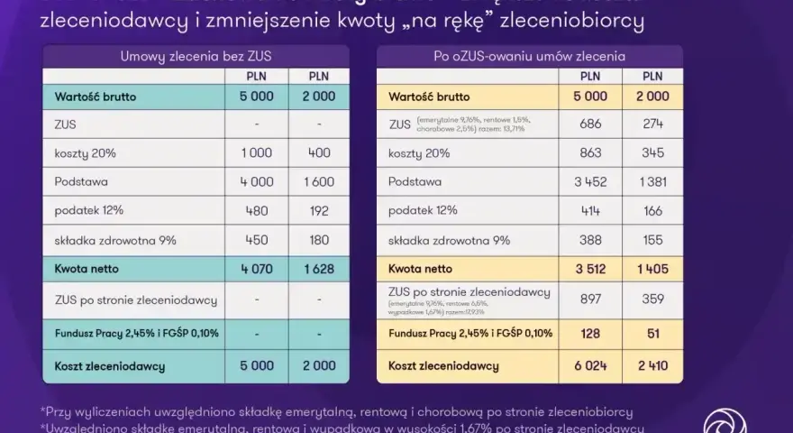 Porównanie kosztów umowy zlecenia bez i po ozusowaniu, pokazujące wpływ na status ucznia i kwotę netto.