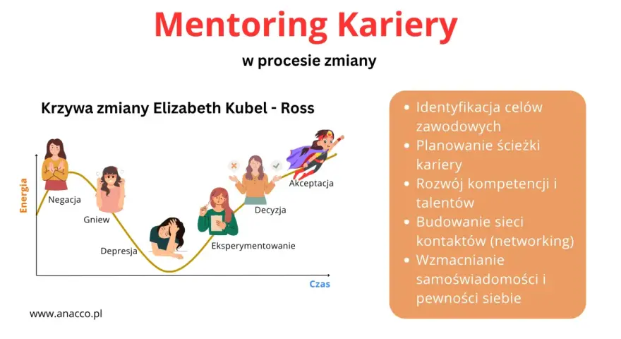 Grafika ilustruje krzywą zmian zawodowych, gdzie mentor wspiera awans kariery przez identyfikację celów i rozwój.