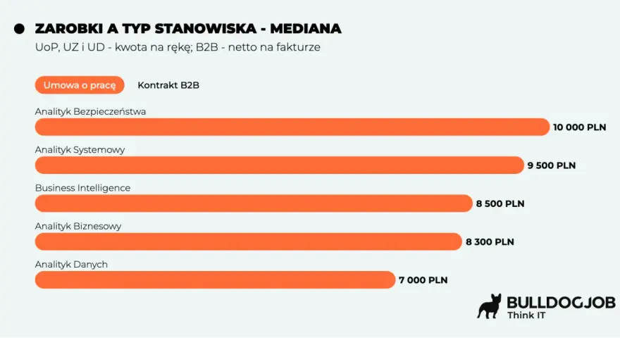 Zestawienie zarobków analityka biznesowego IT na umowie o pracę i B2B. Najwyższe zarobki osiąga analityk bezpieczeństwa (10 000 PLN).