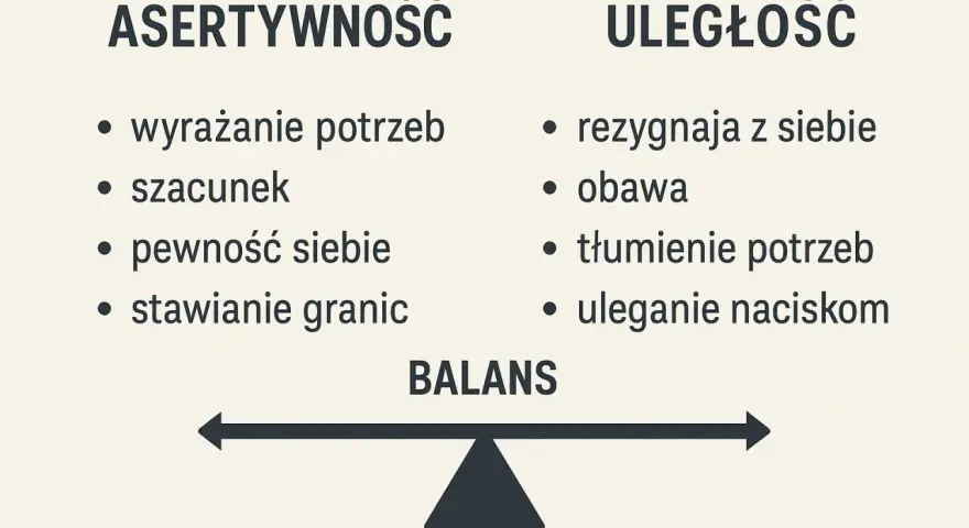Asertywność co to? Wyrażanie potrzeb, szacunek, pewność siebie, stawianie granic vs. uległość, obawa, tłumienie potrzeb. Balans jest kluczem.