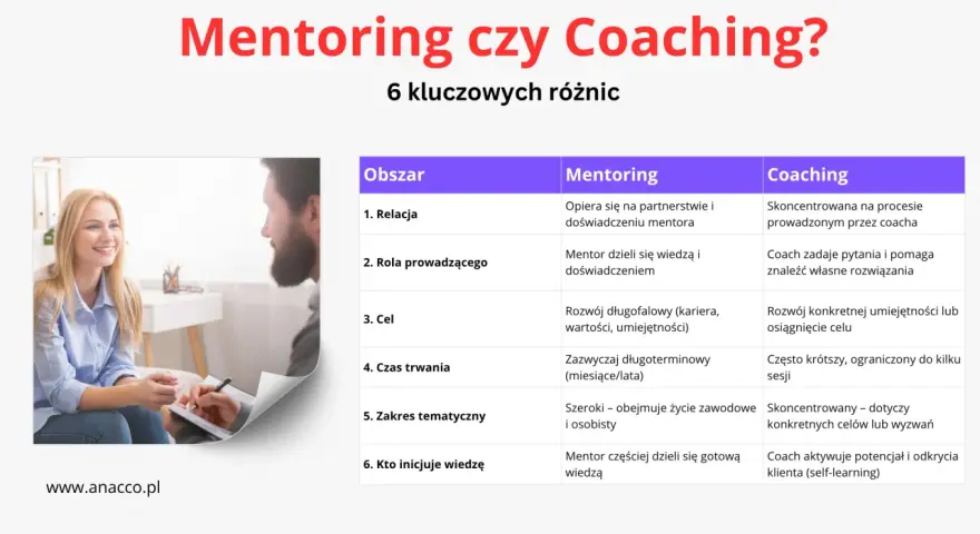 Tabela porównująca mentoring i coaching. Coaching to proces, w którym coach zadaje pytania, by pomóc klientowi znaleźć własne rozwiązania.