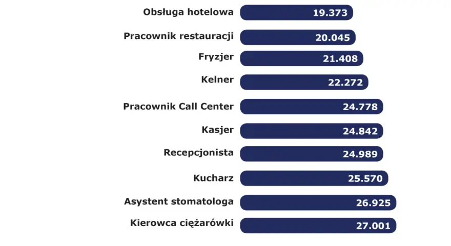 Najlepiej płatne zawody w Niemczech (€). Kierowca ciężarówki zarabia 27.001 €, a asystent stomatologa 26.925 €.