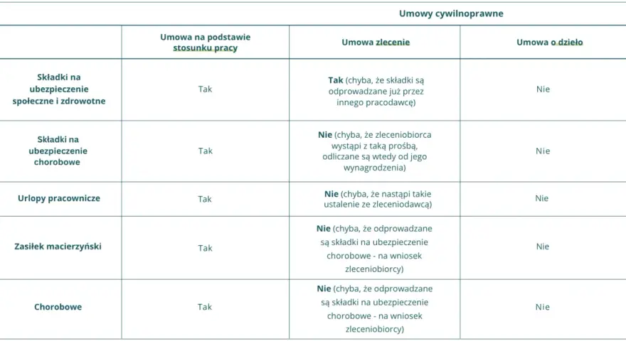 Tabela porównująca składki i świadczenia w umowie o pracę, zlecenia i o dzieło. Pasek wynagrodzenia jest tu kluczowy.