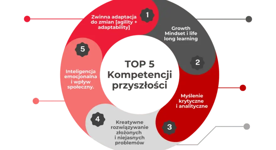 Top 5 kompetencji przyszłości: zwinna adaptacja, growth mindset, myślenie krytyczne, kreatywne rozwiązywanie problemów, inteligencja emocjonalna.