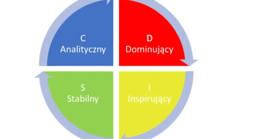 Koło przedstawia cztery typy osobowości: Analityczny (C), Dominujący (D), Stabilny (S) i Inspirujący (I).