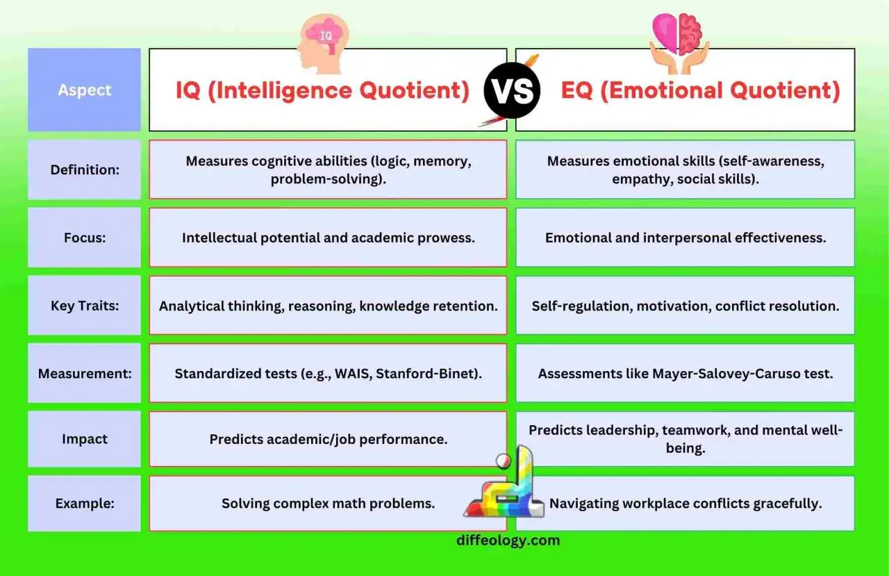 Porównanie IQ i EQ. Co to EQ? To umiejętności emocjonalne, empatia i radzenie sobie w trudnych sytuacjach, w przeciwieństwie do logicznego myślenia.