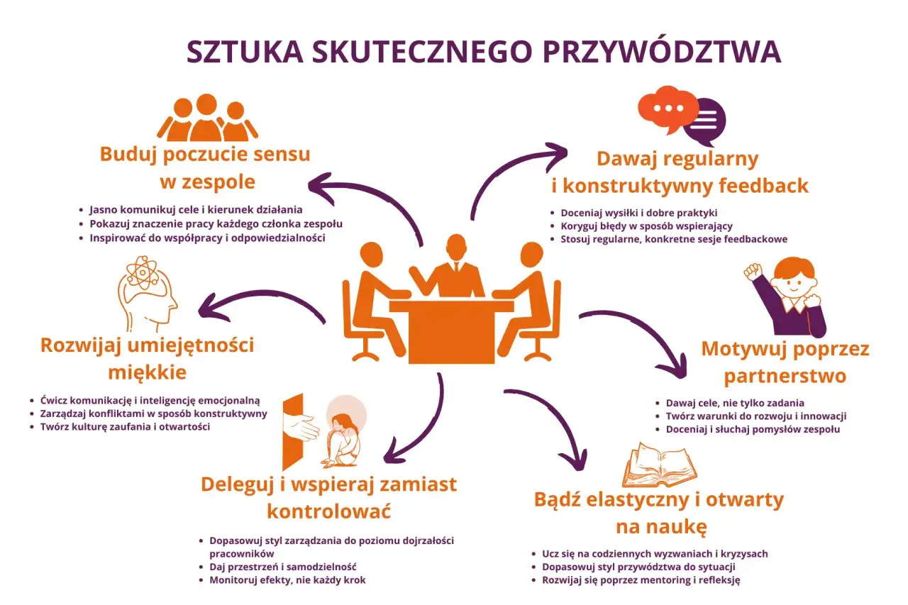 Skuteczne przyw&oacute;dztwo to budowanie sensu, feedback, motywowanie, delegowanie i otwartość na zmiany.