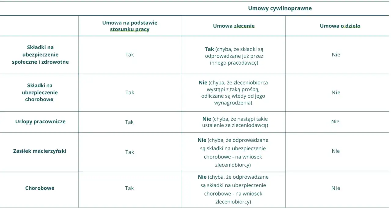 Tabela porównująca składki i świadczenia w umowach: o pracę, zlecenie i o dzieło. Kluczowe dla zrozumienia paska wynagrodzenia.