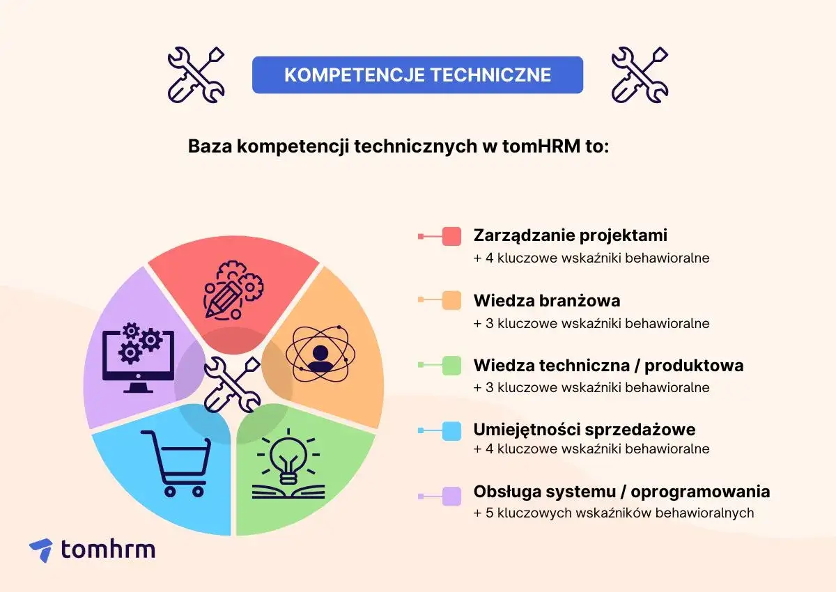 Grafika przedstawia bazę kompetencji technicznych, kluczowych do umieszczenia w CV. Wymienia zarządzanie projektami, wiedzę branżową, techniczną, umiejętności sprzedażowe i obsługę systemów.
