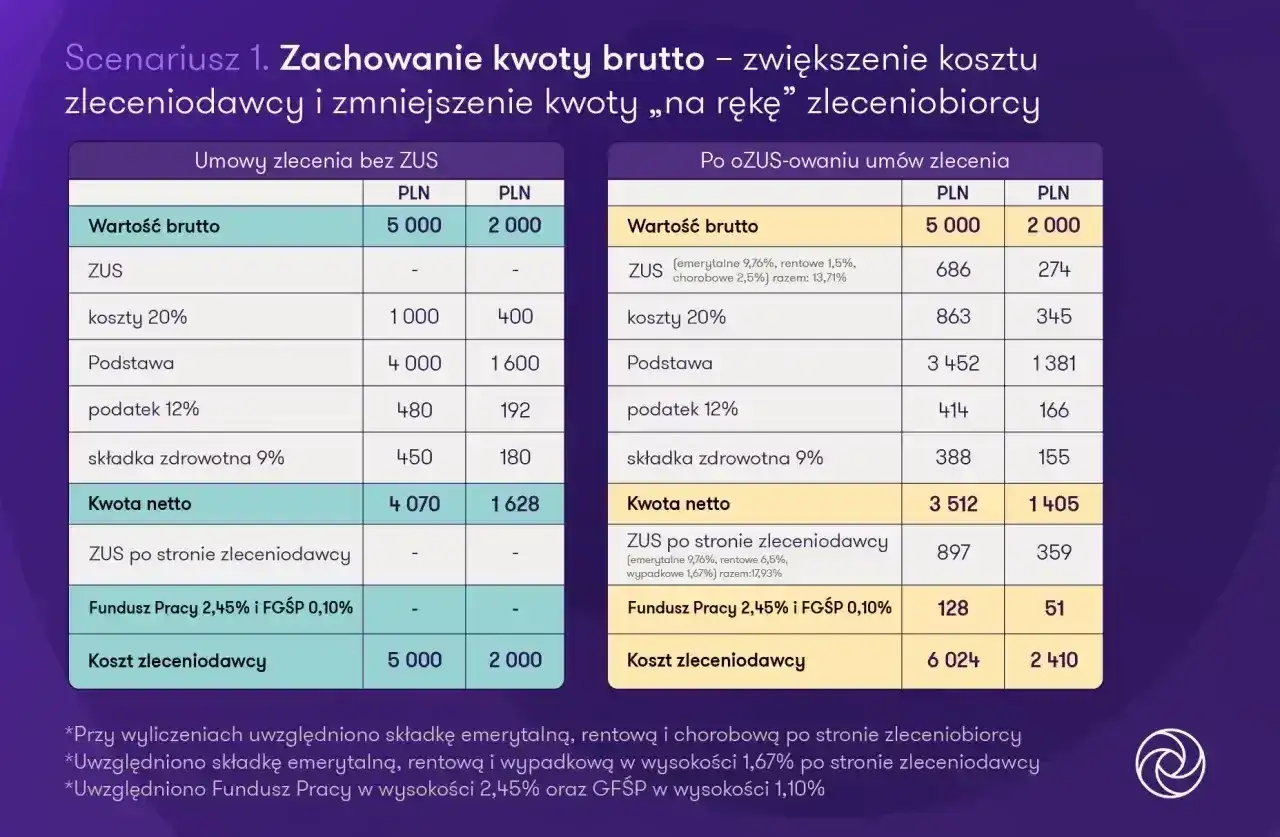 Por&oacute;wnanie koszt&oacute;w umowy zlecenia bez i po ozusowaniu. Pokazuje wpływ składek na status ucznia i kwotę netto.